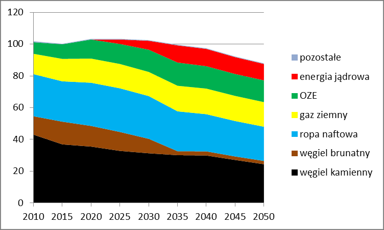10 Prognoza zapotrzebowania na paliwa i energię (KAPE