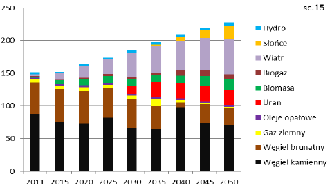 15 Scenariusz ekspansji OZE (IGSMiE PAN 2013)