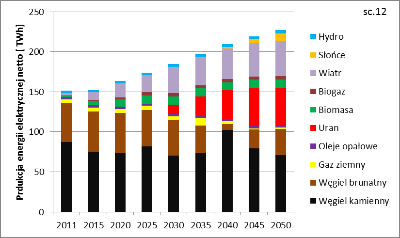 16 Scenariusz jądrowy MAX (IGSMiE PAN 2013) Produkcja