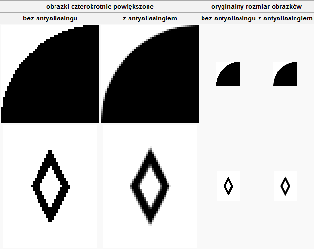 Antyaliasing Źródło: http://pl.