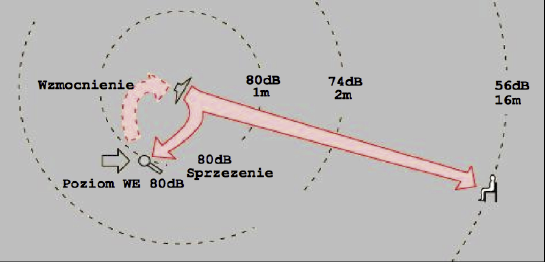 Rys: http://hyperphysics.phy-astr.gsu.edu/hbase/sound/intens.