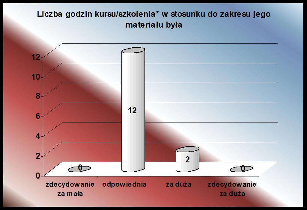 się w tej kwestii, a tylko jeden z badanych czuł się zawiedziony. Ilustrację udzielanych odpowiedzi stanowi wykres nr 4.