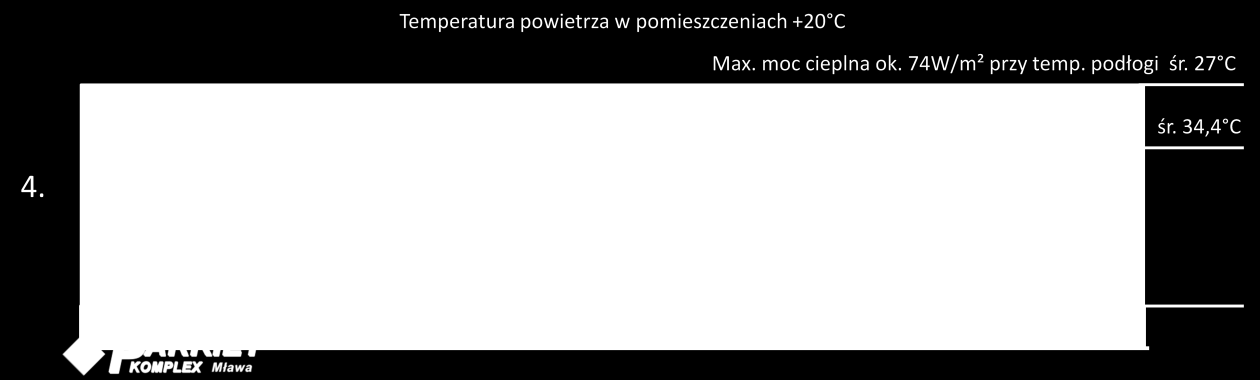 Konstrukcja podłogi ogrzewanej z cienką okładziną drewnianą. Zagęszczenie przewodów grzewczych ujednorodnia temperaturę powierzchni podkładu co przekłada się na podniesienie jego średniej temperatury.