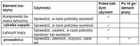 - Upewnić się, że przewód zasilania nie jest uszkodzony; - Upewnić się, że wloty powietrza do silnika i chłodzenia nie są zapchane; - Jeśli występuje redukcja mocy silnika szczotki węglowe mogą