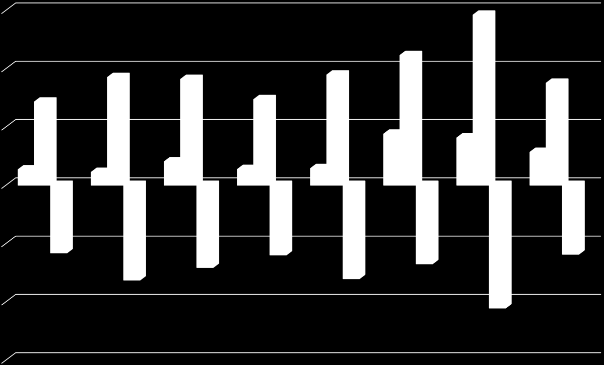 Dochody, wydatki i wynik majątkowy w latach 2008-2014 (wykonanie) i plan na 2015 rok (w mln zł) 600,0 584,0 445,5 400,0 370,0 363,4 378,5 350,3 285,8 294,1 200,0 175,7 162,5 53,4 44,4 81,0 54,5 57,6