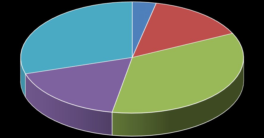 Podział produkcji energii elektrycznej z OZE na poszczególne technologie w roku 2012 i 2013 (udział %) 2012 2013 3% 3,45% 13% 42% 29,75%