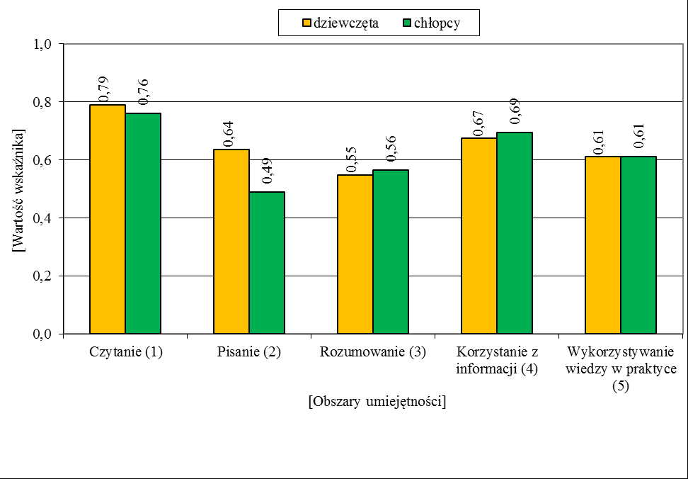 2.2. Wyniki uczniów w obszarach umiejętności Dla uczniów z województwa śląskiego zadania sprawdzające umiejętności z zakresu czytania okazały się łatwe, natomiast z pozostałych obszarów umiejętności