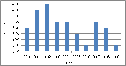 Zbiorcze sprawozdanie 220032 PLH Zatoka Pucka i Półwysep Helski Rys. 3.11. Procentowy udział obserwacji z wiatrem słabym <4 Bft (v = 5,5 7,9 m s -1 ) w latach 1998-2005 Rys. 3.12.