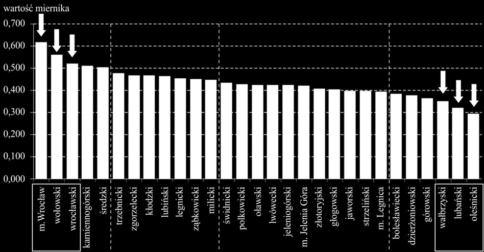 KAPITAŁ INTELEKTUALNY I SPOŁECZNY Obszarem problemowym w zakresie kapitału intelektualnego i społecznego można określić powiat oleśnicki oraz lubański i wałbrzyski.