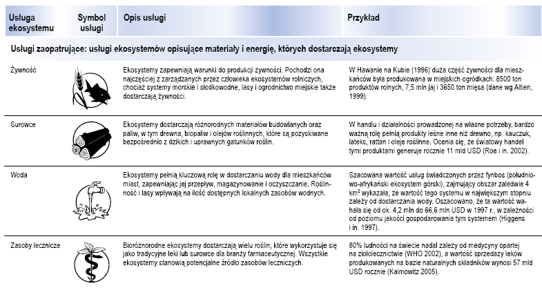 Usługi zaopatrujące Poradnik TEEB dla miast: usługi ekosystemów w