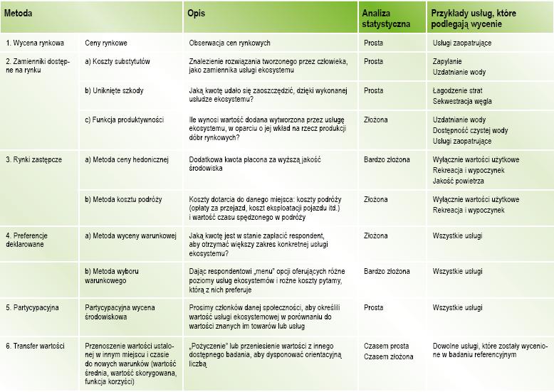 Porównanie metod stosowanych do wyceny ekonomicznej Poradnik TEEB dla miast: usługi