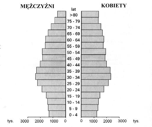 15 Zadanie 44. (2 pkt) Piramida wieku i płci ludności przedstawia strukturę demograficzną jednego z krajów świata.