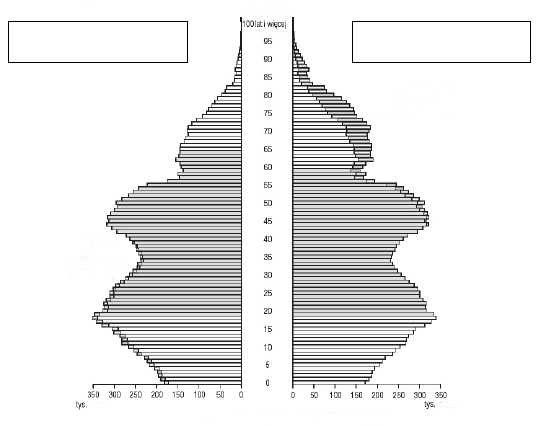 6 a) Wpisz w oznaczone pola określenia: kobiety, mężczyźni. b) Wykorzystaj piramidę i podaj przyczynę uformowania się wyżu demograficznego, do którego należy grupa ludności w wieku od 15 do 23 lat.