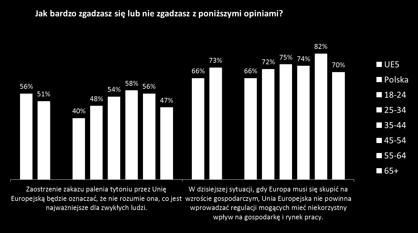 Wnioski ogólne Opinie o UE Ograniczenie palenia Polacy uważają, że regulacje