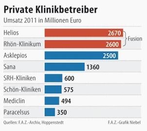 Niemiecka służba zdrowia w skrócie Szpitale prywatne Wprowadzenie DRGów powoduje, że szpitale funkcjonują w środowisku konkurencyjnym co wymusza sprawne świadczenie usług.