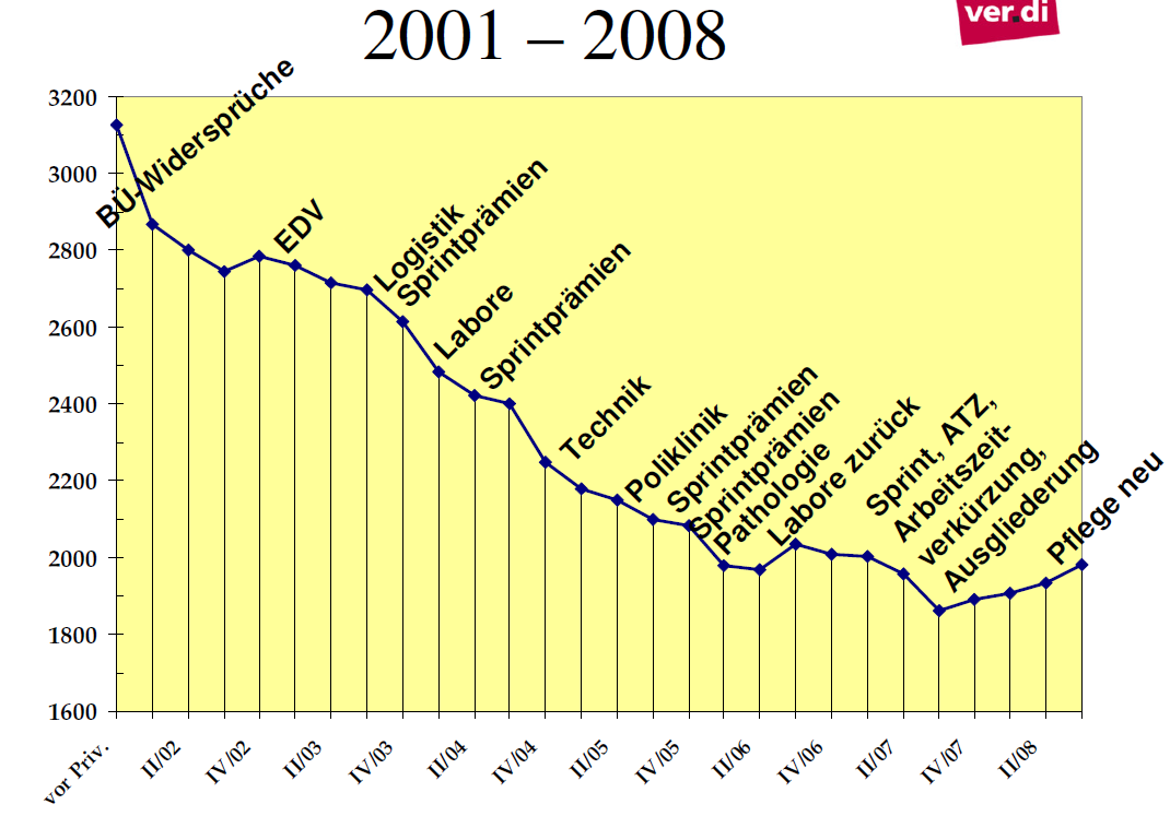 Liczba pracowników, lata 2001-2008