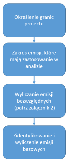 Proces i metodyka określania ilościowego Poniższy rysunek ilustruje ogólny przebieg działań mających na celu obliczenia śladu węglowego EBI dla projektów inwestycyjnych i skojarzonych emisji