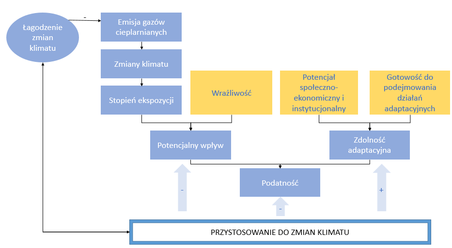 Rysunek 4 Diagram przedstawia zależność pomiędzy oddziaływaniem na zmiany klimatu, łagodzeniem tych oddziaływań oraz podatnością i przystosowaniem do zmian klimatu Duże przedsięwzięcia