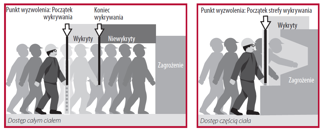 nadzorowanie strefy niebezpiecznej.