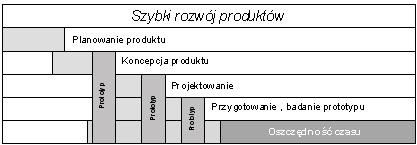 ROZWÓJ PRODUKTU W TECHNIKACH WYTWARZANIA Etapy procesu Etapy