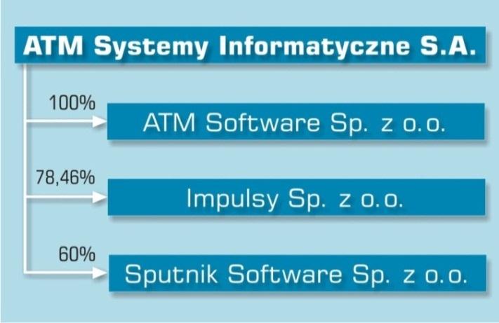 Zmiany w strukturze Grupy Kapitałowej oraz wskazanie oczekiwanych skutków zmian W 2012 r. miały miejsce następujące zmiany w strukturze Grupy Kapitałowej: W związku z procesem podziału AT