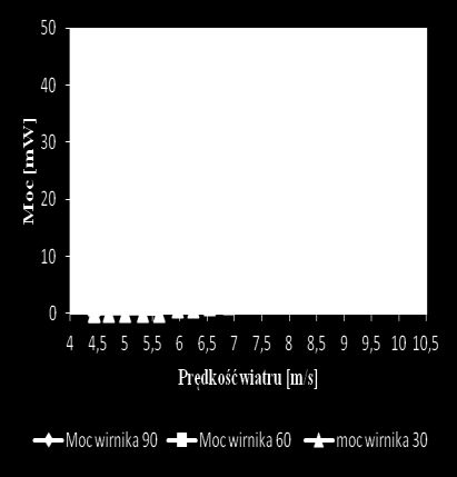 Źródło: Opracowanie własne Charakterystyka mocy turbiny w funkcji 