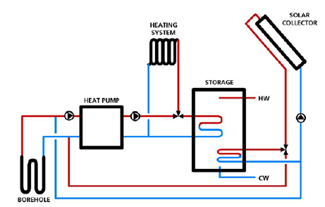 Zwykle układy automatyki pompy ciepła i kolektorów pracują niezależnie, a ciepło uzyskane z kolektorów służy wyłącznie do wspomagania przygotowania ciepłej wody użytkowej.