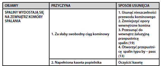 3. Aby uniknąć kłopotliwej czynności ręcznego czyszczenia komory spalania i kosztownego czyszczenia kanałów spalinowych, można regularnie stosować podczas eksploatacji Termokominka środki chemiczne