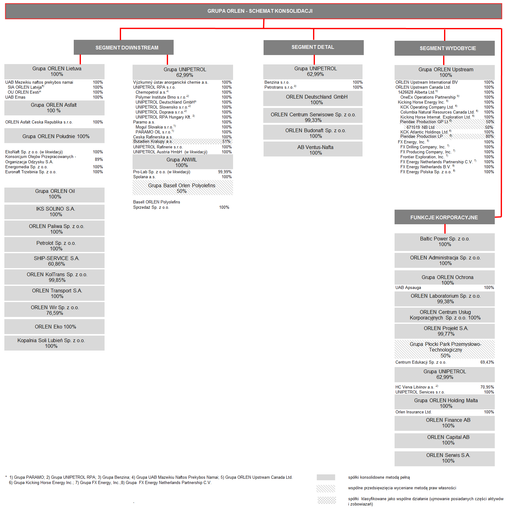 B. POZOSTAŁE INFORMACJE DO SKONSOLIDOWANEGO RAPORTU KWARTALNEGO 1. Podstawowa działalność Grupy ORLEN Jednostką Dominującą Grupy Kapitałowej Polski Koncern Naftowy ORLEN S.A. jest Polski Koncern Naftowy ORLEN S.