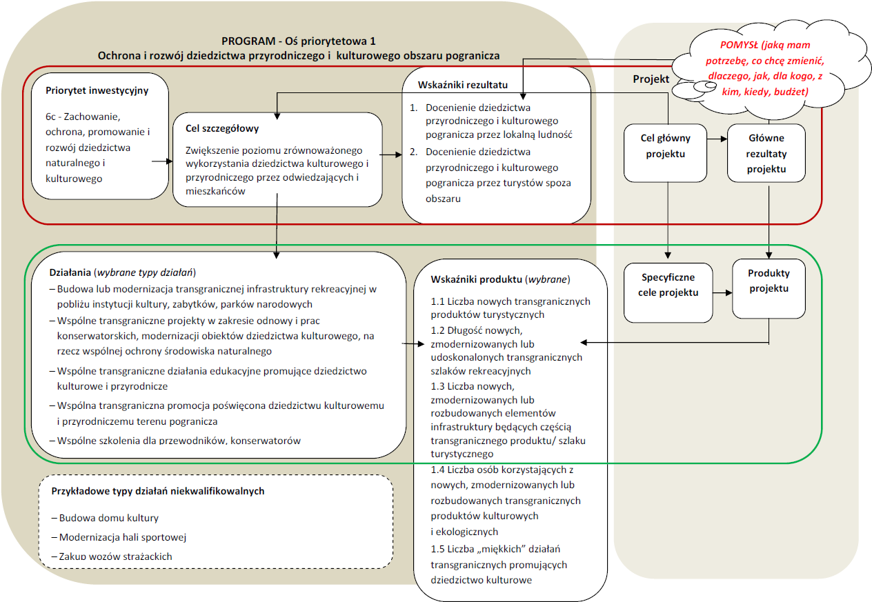 Schemat 4 Logika interwencji