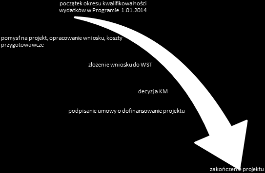 Schemat 6 Możliwe terminy rozpoczęcia projektu możliwe terminy rozpoczęcia projektu Przez rozpoczęcie projektu należy rozumieć podjęcie przez któregokolwiek z partnerów pierwszych zadań