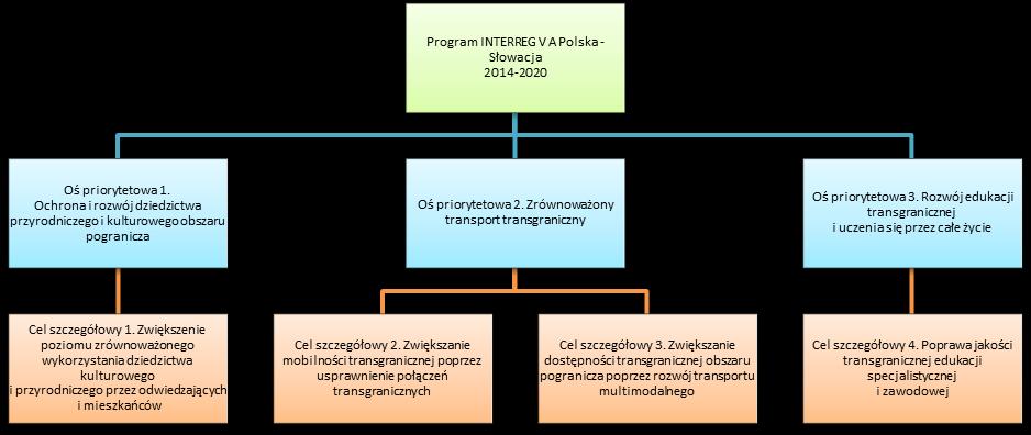 1. PODSTAWOWE INFORMACJE O PROGRAMIE I PODRĘCZNIKU Program Współpracy Transgranicznej INTERREG V-A Polska-Słowacja, zwany dalej programem, został zatwierdzony przez Komisję Europejską w dniu 12