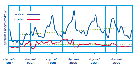 W Polsce wzrost sprzedaży antybiotyków w aptekach jest obserwowany zimą, kiedy najwięcej chorób wywoływanych jest przez wirusy,