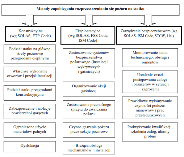 Rys. 3. Metody zapobiegania rozprzestrzenianiu się pożaru na statku Zabezpieczenia konstrukcyjne mają na celu minimalizowanie przyczyn pożarów, które wiążą się z wadami instalacji, mechanizmów.