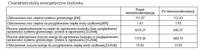 10. Charakterystyka energetyczna budynku Projektowany budynek dzielony jest jedną strefą ogrzewalną.