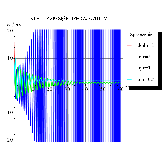 9 x T T K A C X() Gz() W() którego odwrotną tranformację do dziedziny funkcji czau dogodnie jet przeprowadzić przy pomocy programu Mathematica.