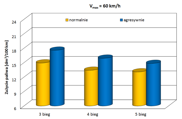 Redukcja CO 2 [%] Redukcja CO 2 [%] a) b) Rys. 1. Emisja drogowa dwutlenku węgla dla V max = 6 km/h: a) Skoda Fabia ZI, b) Skoda Fabia ZS a) b) Rys. 11.