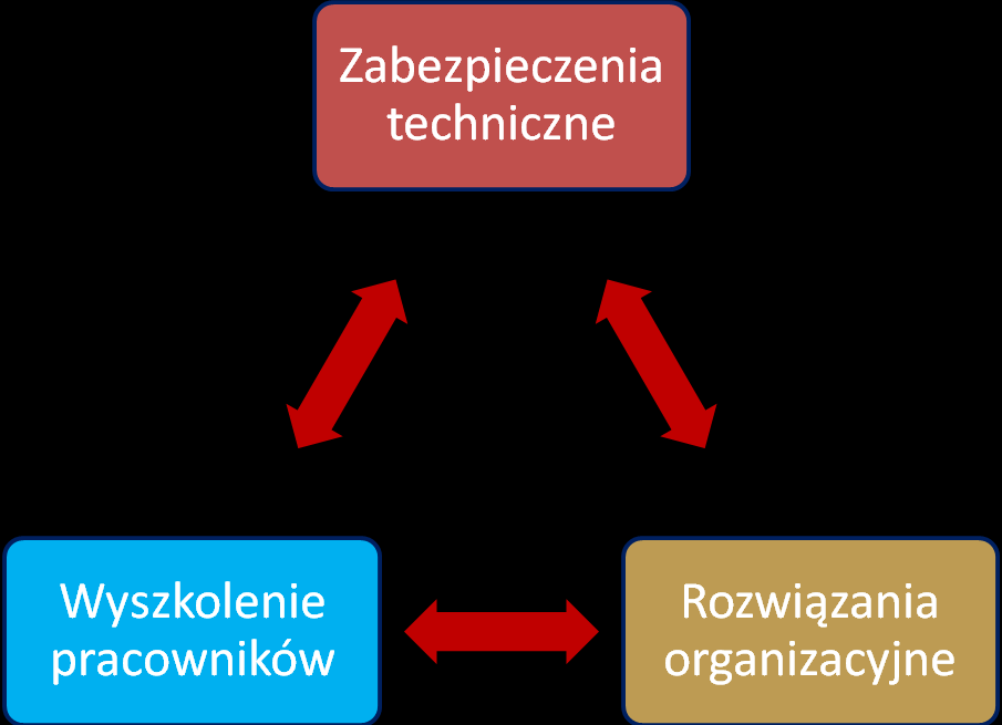 214 10. Problemy bezpieczeństwa w systemach informatyki medycznej się do systemu złośliwego wirusa komputerowego) powinny być wcześniej opracowane i dostępne dla personelu.