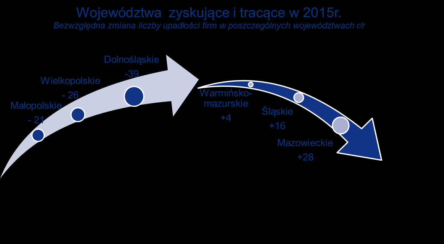 Źródło: Monitor Sądowy i Gospodarczy, dane przeanalizowane przez Euler Hermes z Grupy Allianz Kontakt dla mediów: Grzegorz Błachnio Artur Niewrzędowski Euler Hermes multian PR tel. 601-056-830 tel.