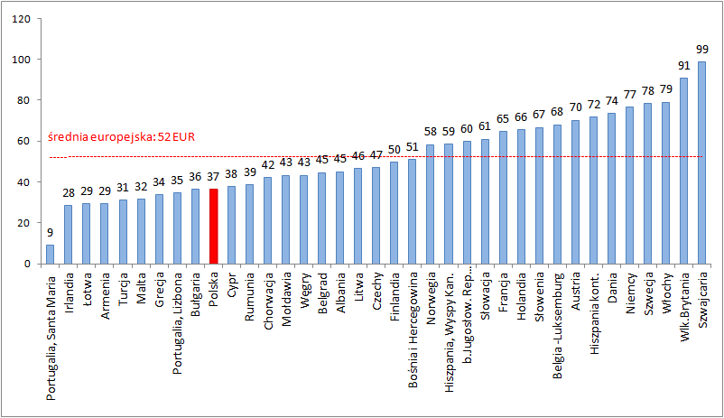 Stawka jednostkowa opłaty za nawigację trasową w 2013 roku wynosiła 150,20 PLN (37 EUR).