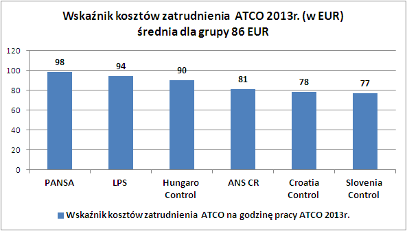 telekomunikacja, ubezpieczenia, wynajem, itd., straty nadzwyczajne, koszty kapitału, amortyzacja) w relacji do zagregowanych godzin lotów.