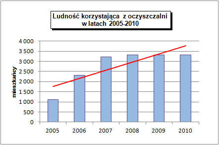 Mieszkańcy nieskanalizowanych miejscowości korzystają ze zbiorników bezodpływowych (szamb), które powinny być opróżniane za pomocą taboru asenizacyjnego, a ścieki powinny trafiać do oczyszczalni
