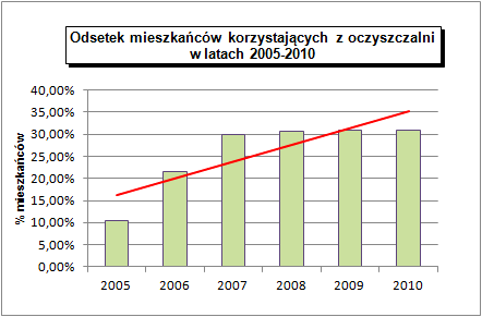 Bartoszyce Program ochrony środowiska dla Gminy Bartoszyce Rys. 13. źródło GUS, opracowanie: Biuro Doradcze EkoINFRA Zestawienie oczyszczalni ścieków w Gminie Bartoszyce przedstawia Tabela 19.