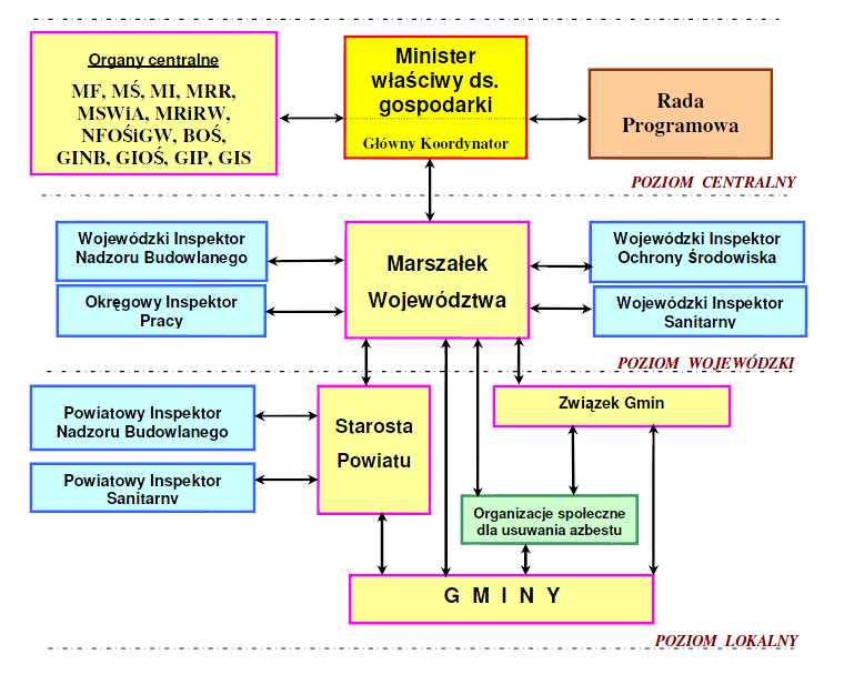 Rozporządzenie Ministra Gospodarki z dnia 5 sierpnia 2010 r. zmieniające rozporządzenie w sprawie sposobów i warunków bezpiecznego użytkowania i usuwania wyrobów zawierających azbest (Dz. U.