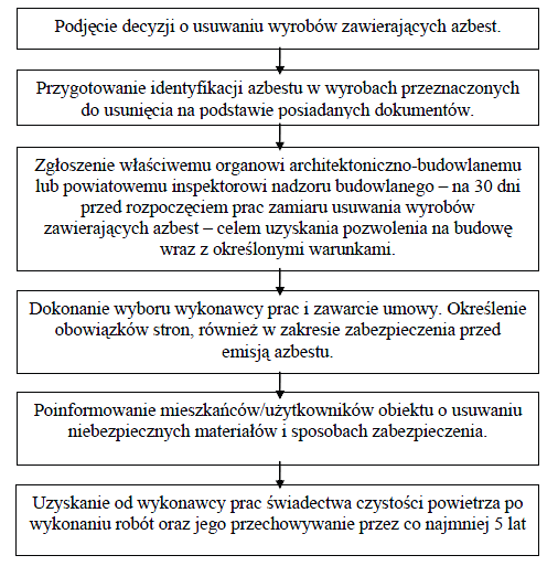 terenów z wyrobami zawierającymi azbest przed i w czasie wykonywania prac usuwania lub zabezpieczania takich wyrobów.