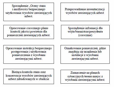 Wykres 2. Zakres procedury 1 Źródło: Bezpieczne postępowanie z azbestem i materiałami zawierającymi azbest, AGH Kraków P R O C E D U R A 2.
