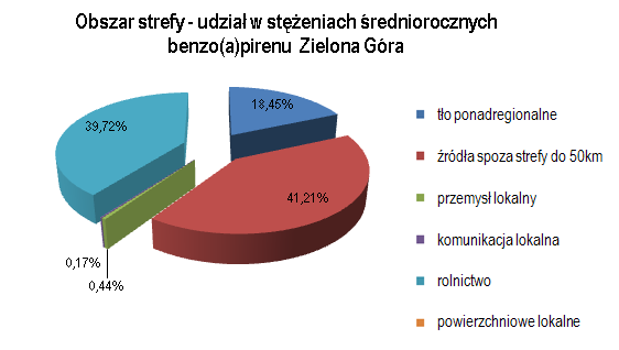 źródła punktowe, dotyczą korzystania ze środowiska, źródła liniowe, dotyczą powszechnego korzystania ze środowiska, źródła powierzchniowe, dotyczą powszechnego korzystania ze środowiska; Dla