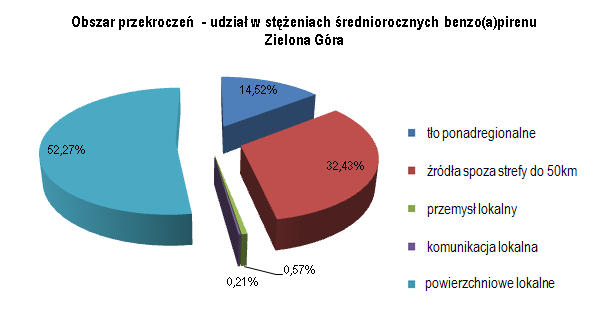 Rysunek 7. Udział źródeł emisji w obszarach przekroczeń stężeń benzo(a)pirenu na terenie strefy miasto Zielona Góra, w roku bazowym 2013 35 Tabela 11.