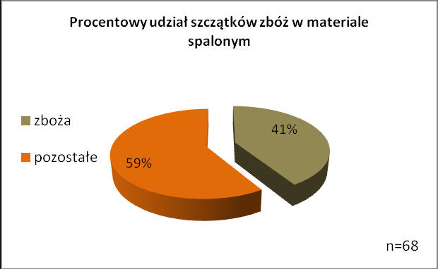 Wykres 1. Ostromice, gm. Wolin, woj. zachodniopomorskie, stanowisko 7 (AZP 22-07:76).