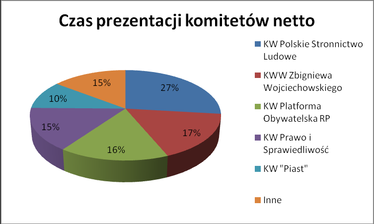 Żadnego z kandydatów nie prezentowano w roli sprawującego urząd.